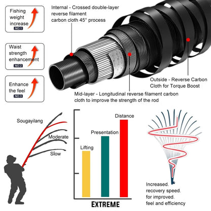 Fly Fishing Rod and Reel Multi-section Fly Fishing Combination for Trout Fishing Suitable for Stream Leisure Fishing